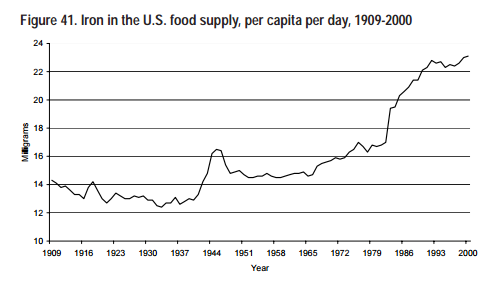 Chart of body iron in relation to obesity measures.
