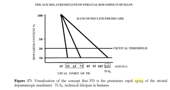 Chart of brain iron accumulation in relation to neurodegenerative disease.