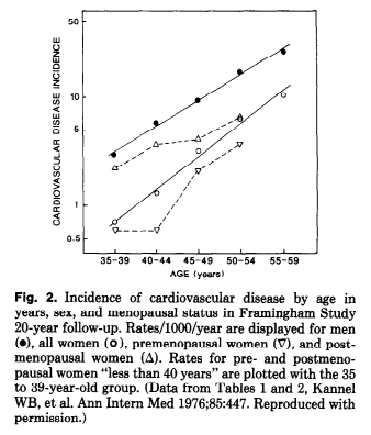 Chart relating body iron stores to heart disease risk.