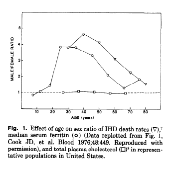 Chart relating iron measures to cardiovascular outcomes.