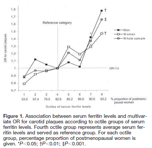 Chart of heart disease incidence against iron status.