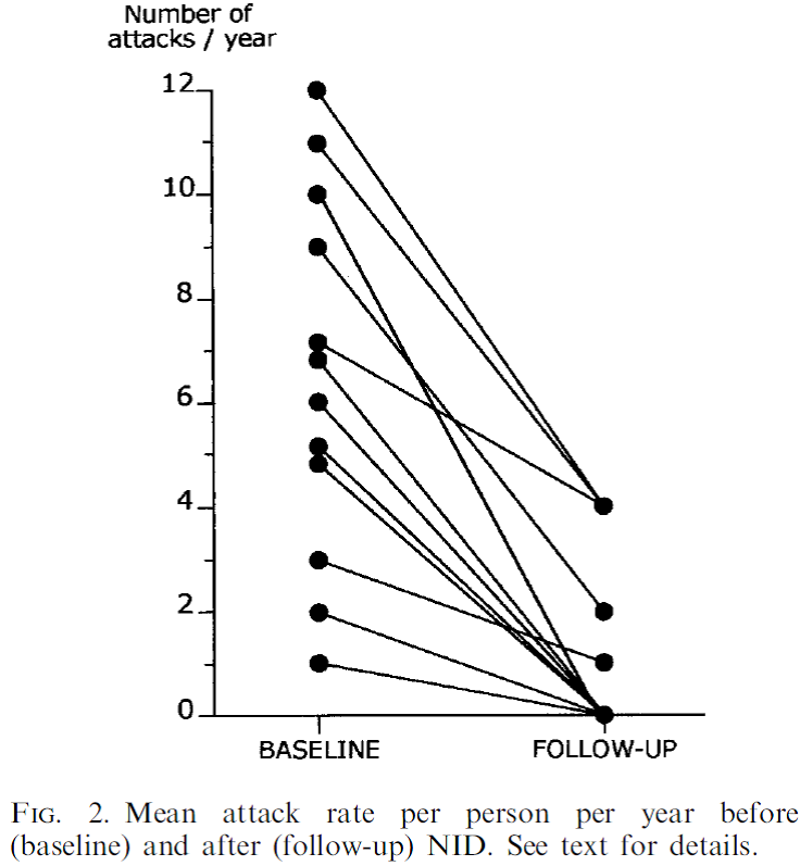 Chart showing iron involvement across several additional disease categories.