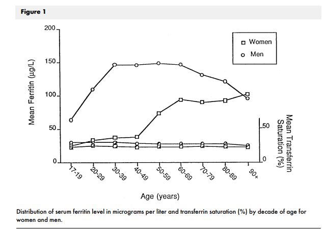 Chart of mean ferritin by decade of age, plotted separately for women and men. The line for men climbs steeply through the twenties and stays high for decades. The line for women stays low until the forties, then rises after menopause.