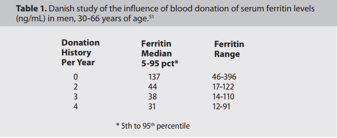 Chart showing the effect of blood donation on stored iron over time.