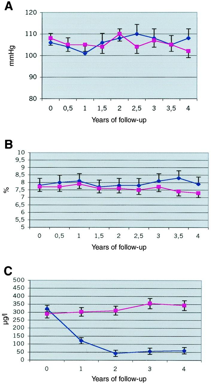 Three panels from a four-year follow-up trial: blood pressure, a percentage measure, and ferritin. Ferritin falls steeply in the iron-reduction group and stays low, while the control group rises.
